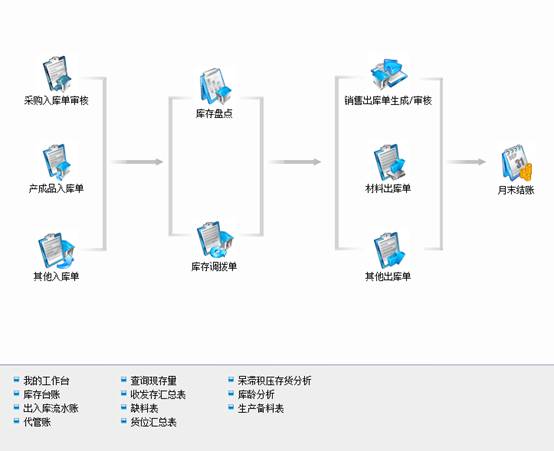 東莞用友軟件